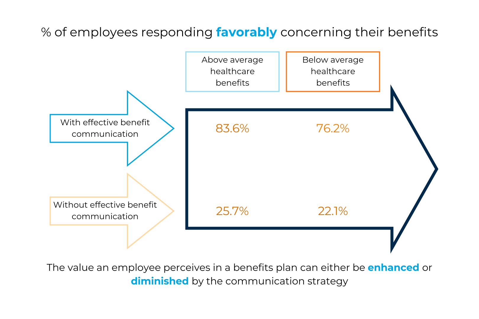 chart showing Benefit plan administration success