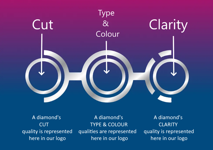 logo explained Bow Diamonds logo