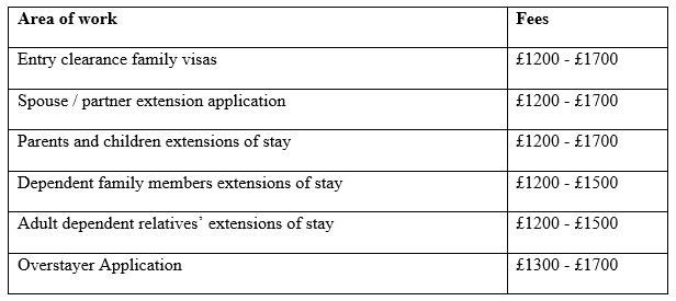 Family, Private life and entry Clearance visas  fees