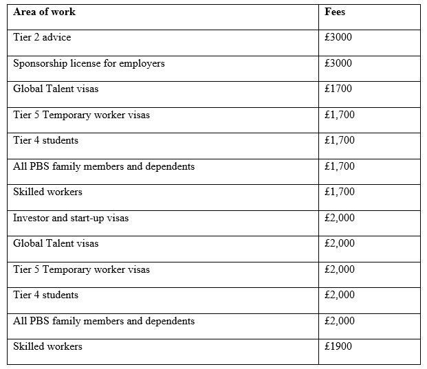 Point based system fee table