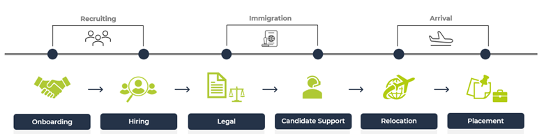 International Direct Hire Process