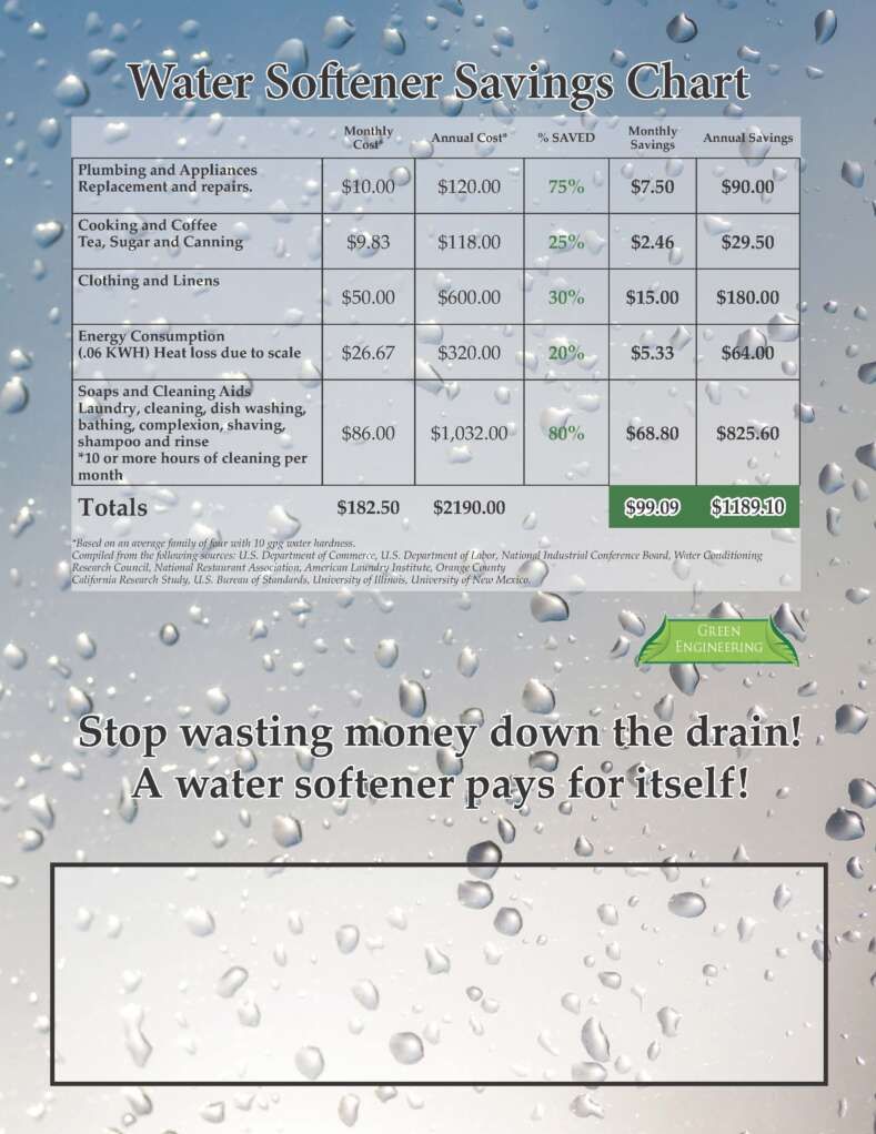 Water Softener Savings Chart