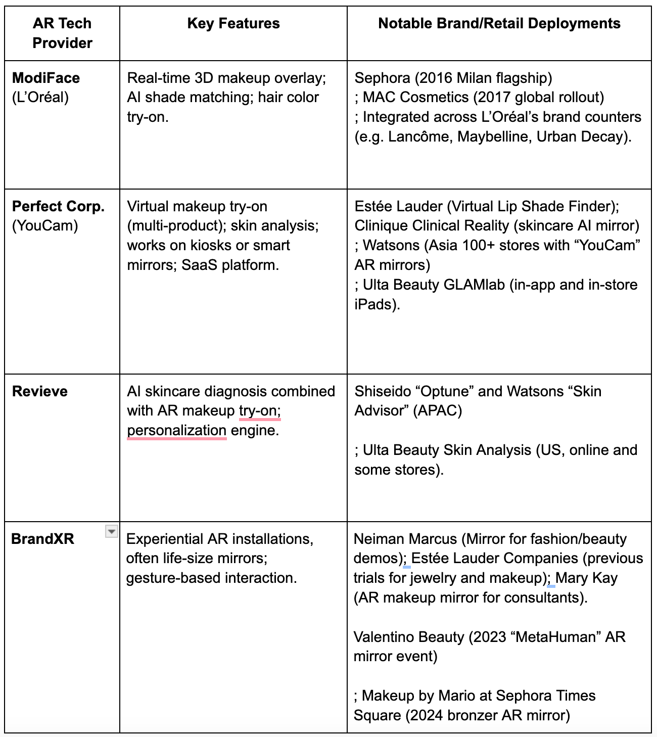 Table 1. Leading In-Store AR Mirror Solution Providers and Deployments
