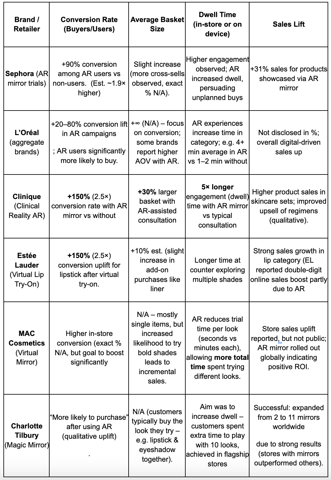 Table 2. KPIs Before vs. After Implementing In-Store AR Mirrors