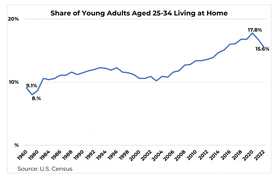 A graph showing the share of young adults aged 25-34 living at home