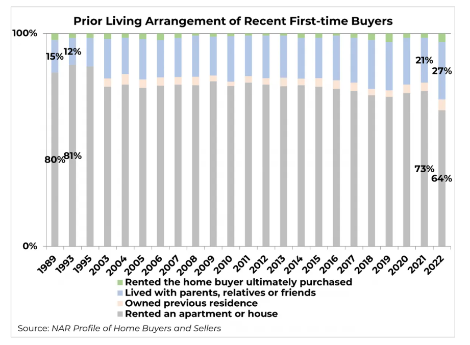 A graph showing the prior living arrangement of recent first time buyers.