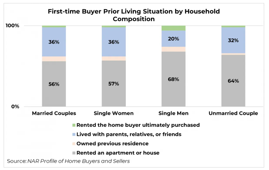 A graph showing the first time buyer prior living situation by household composition