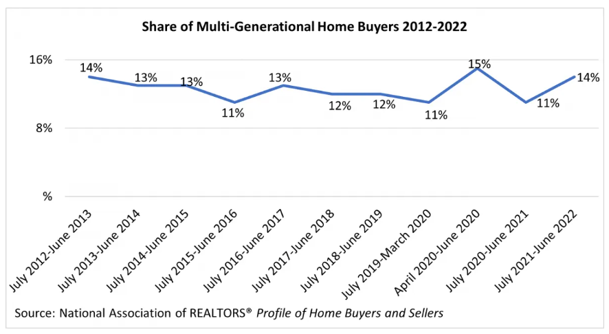 A graph showing the share of multi-generational home buyers from 2012 to 2021