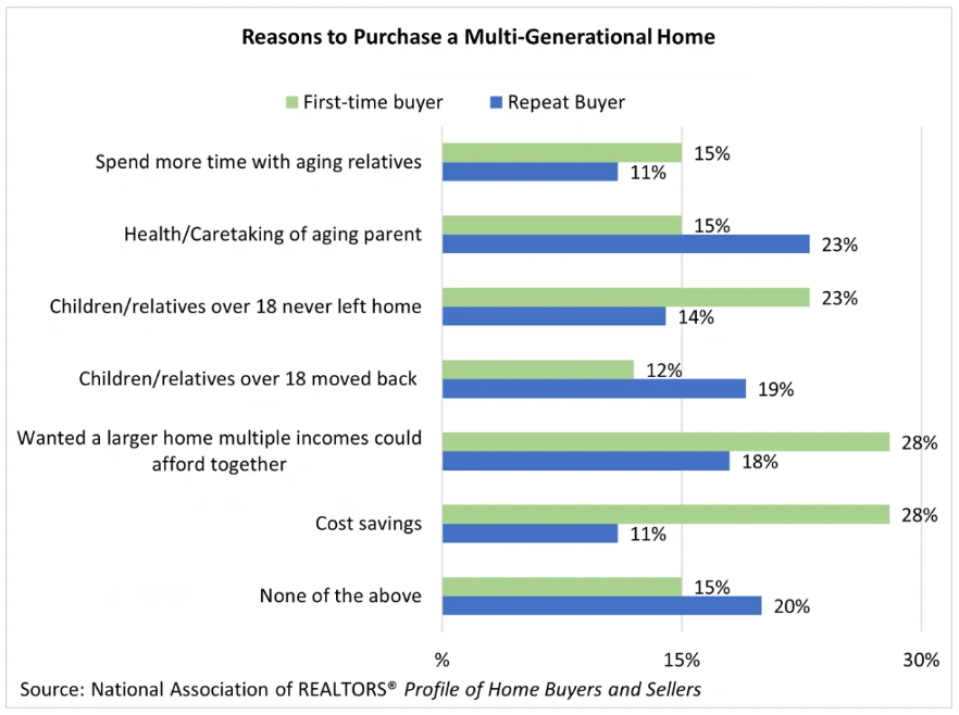 A graph showing the reasons to purchase a multi-generational home