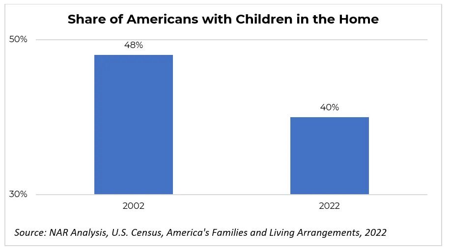 A graph showing the share of americans with children in the home