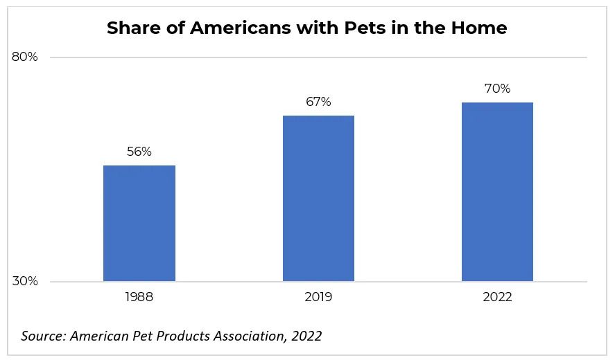 A graph showing the share of americans with pets in the home
