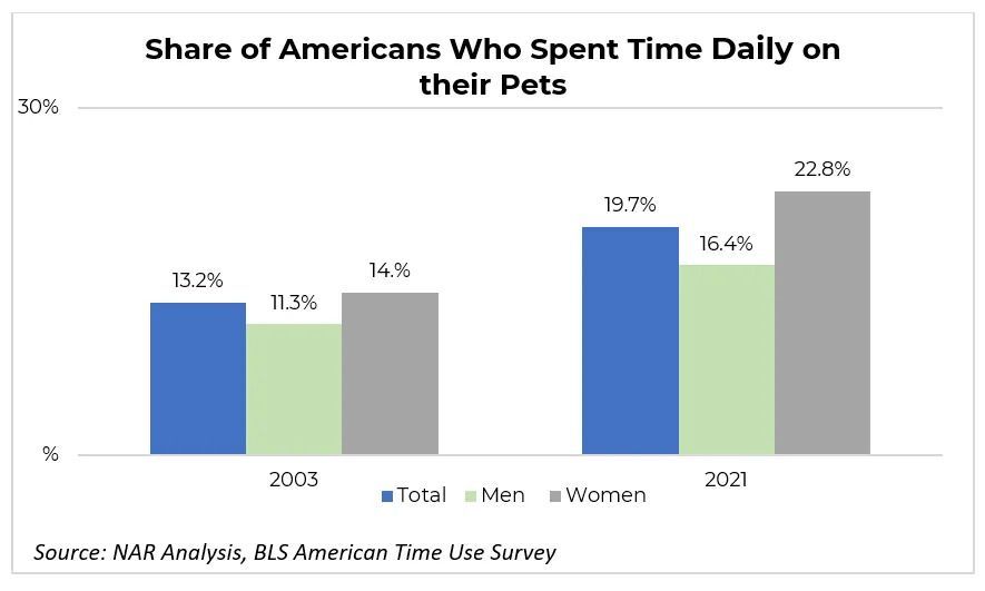A graph showing the share of americans who spent time daily on their pets.