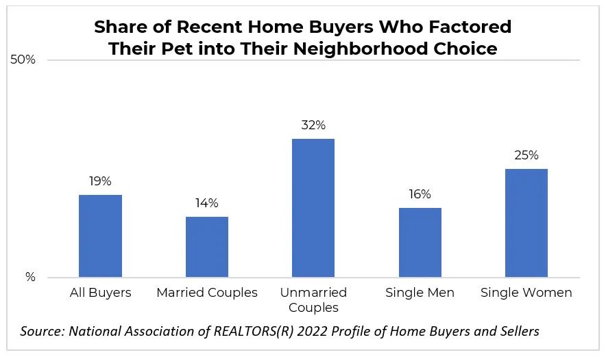 A graph showing the share of recent home buyers who factored their pet into their neighborhood choice