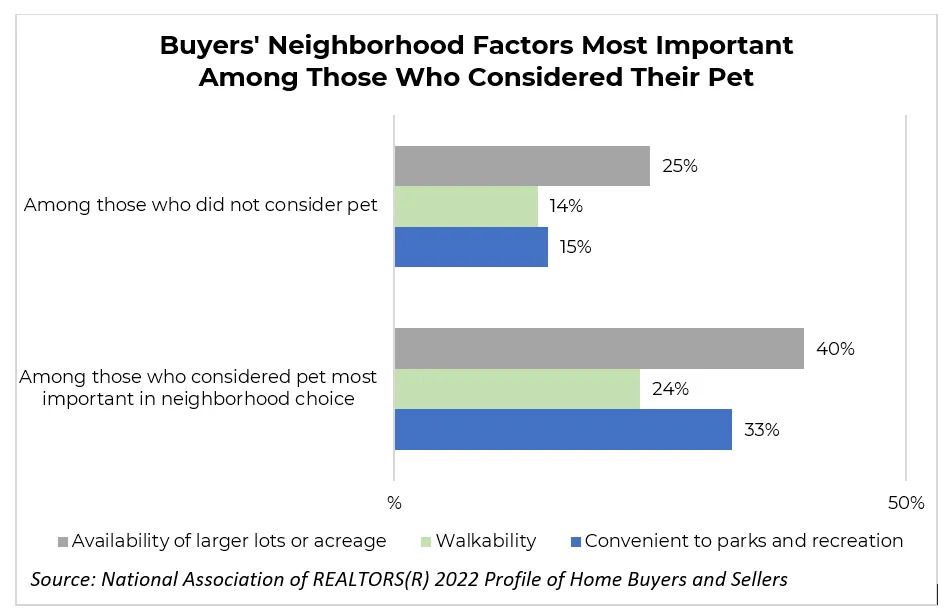 A graph showing buyers ' neighborhood factors most important among those who considered their pet.