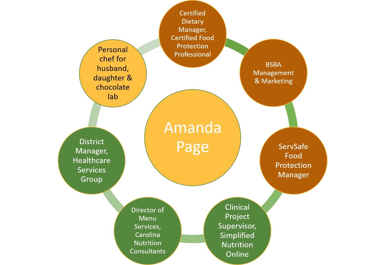 A diagram of amanda page surrounded by other circles
