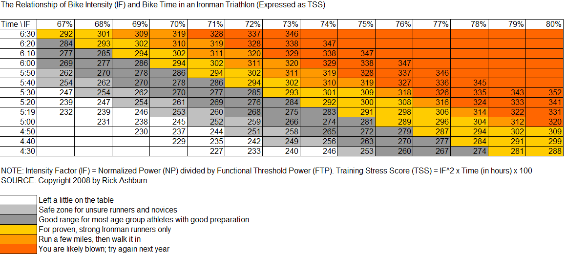 Training Stress Score beim Ironman Rad Split abhängig vom Intensitätsfaktor und der Radzeit