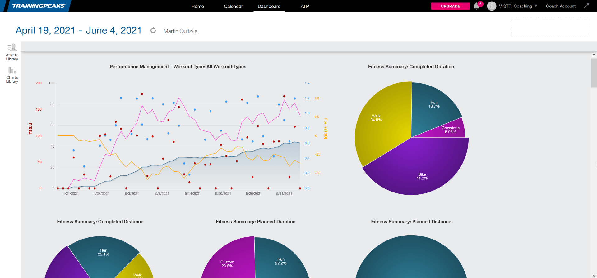 TrainingPeaks - Dashboard mit Performance Management Chart und Fitness Summary TrainingPeaks - Dashboard mit Performance Management Chart und Fitness Summary