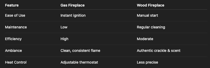 Feature comparison table of gas fireplace, wood fireplace, with black text on gray background