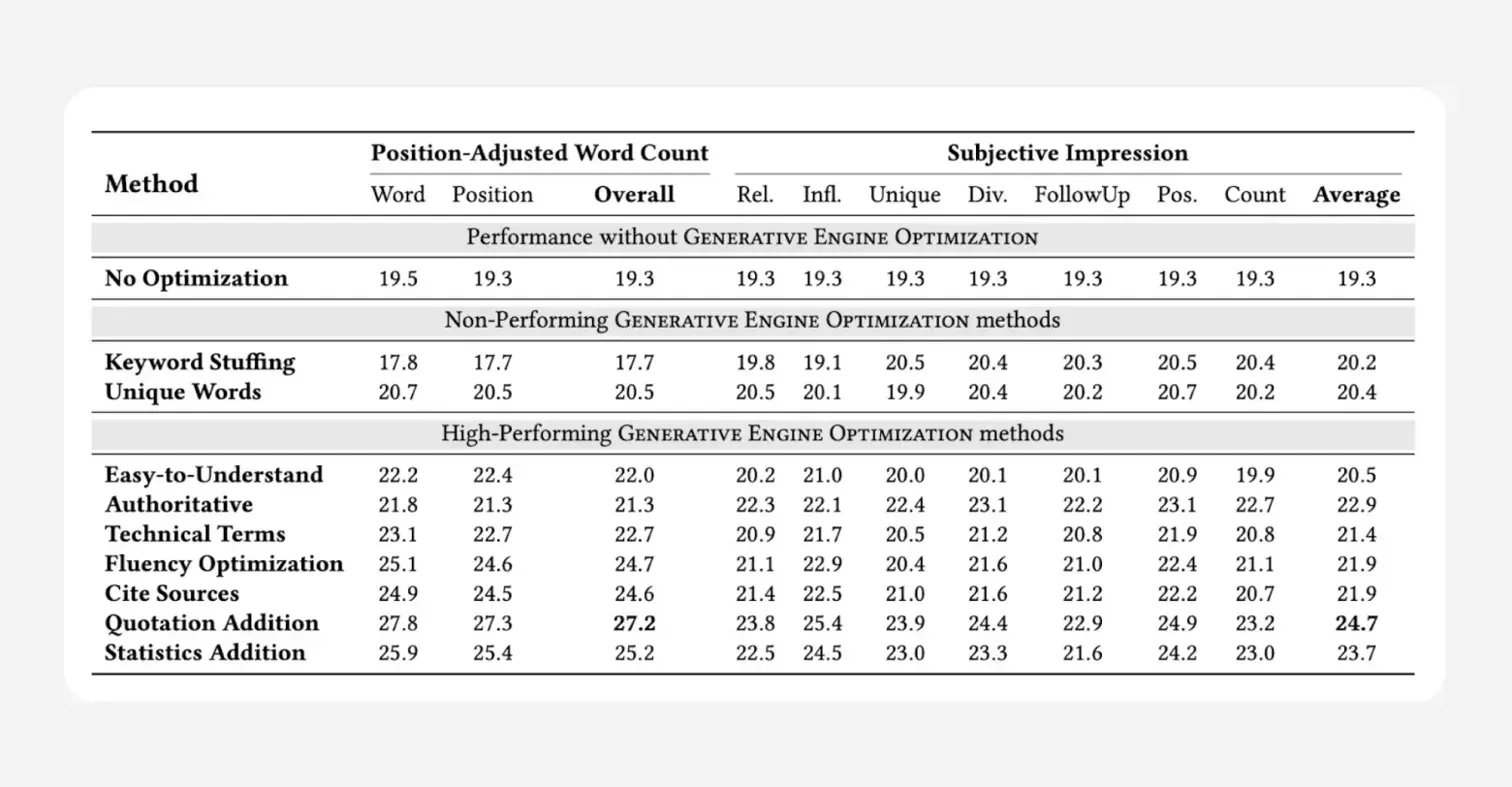 Yapay zeka üretimi içerikte en iyi performansı sağlayan optimizasyon stratejileri ve kelime sayıları analizi