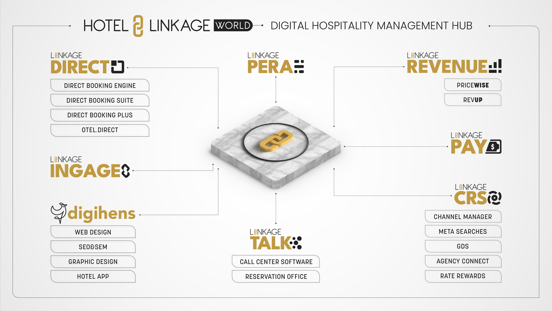 Hotel Linkage, All Hotel Linkage Products