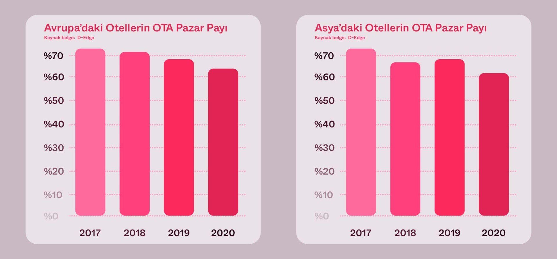 Hotel Linkage, ota pazar payı