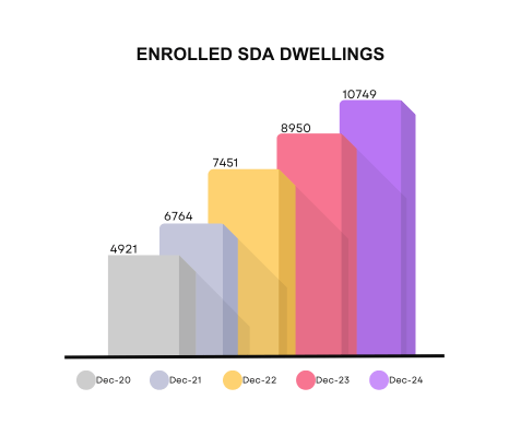 Enrolled SDA Dwellings