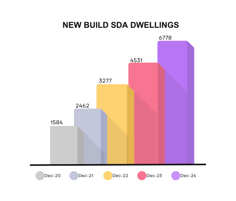 New Build SDA Dwellings