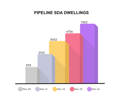 Pipeline SDA Dwellings