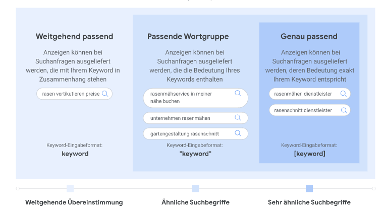 DIe Grafik zeigt die verschiedenen Keywordoptionen