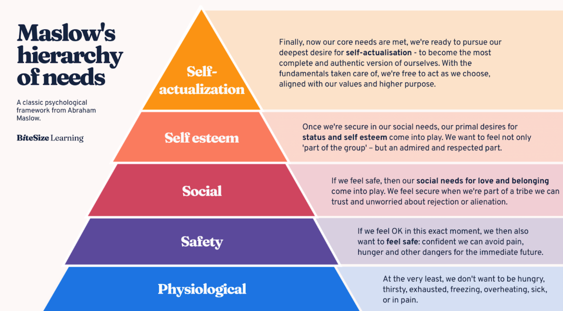 image of maslows hierarchy of needs