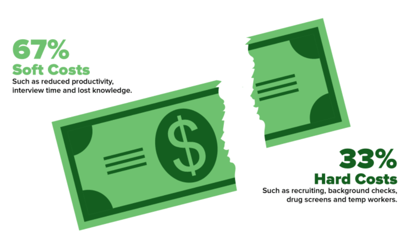 Infographic: 67% of costs soft costs like reduced productivity, interview time and lost knowledge, 33% hard costs