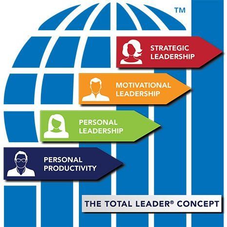 Diagram: The Total Leader concept, a leadership model, with four levels: productivity, personal, motivational, and strategic leadership.