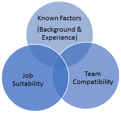 Venn diagram: Overlapping circles illustrate job suitability, team compatibility, and known factors (background & experience).