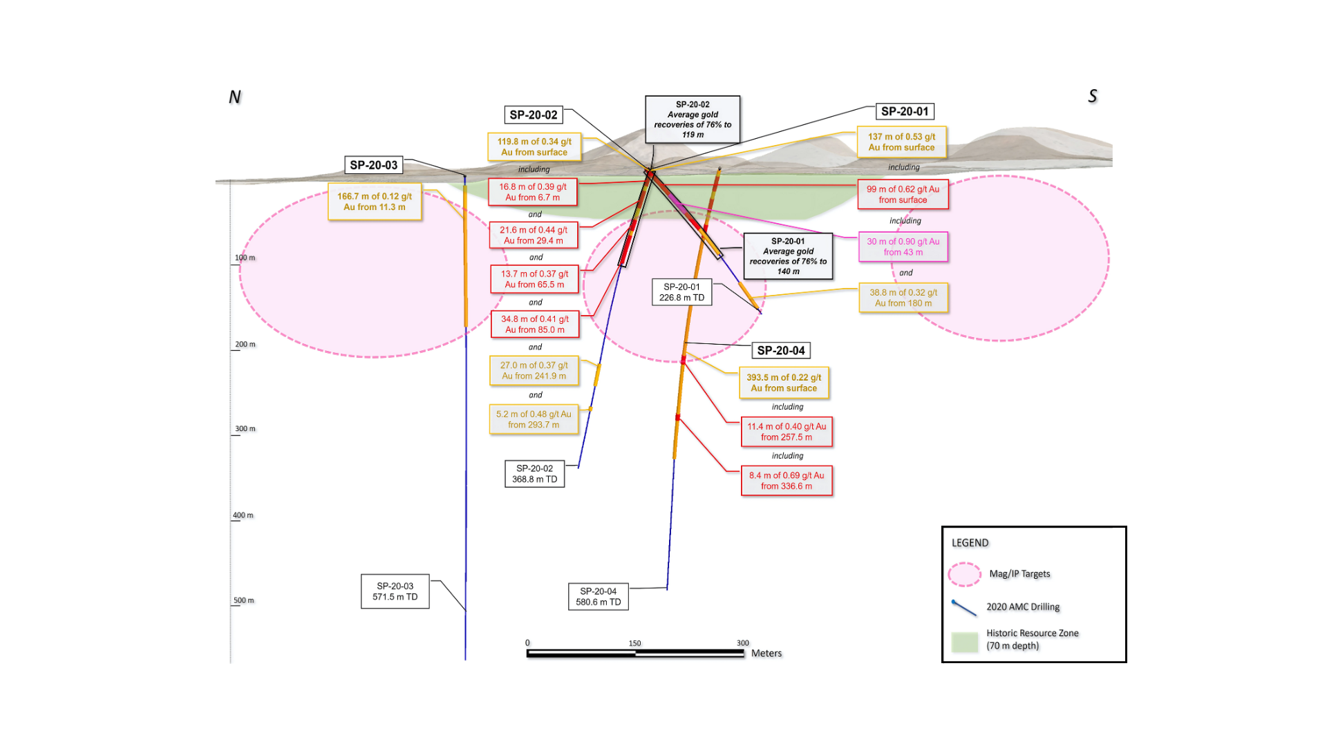 Cross-section diagram depicting geological features, with colored zones and labels indicating potential subsurface characteristics.