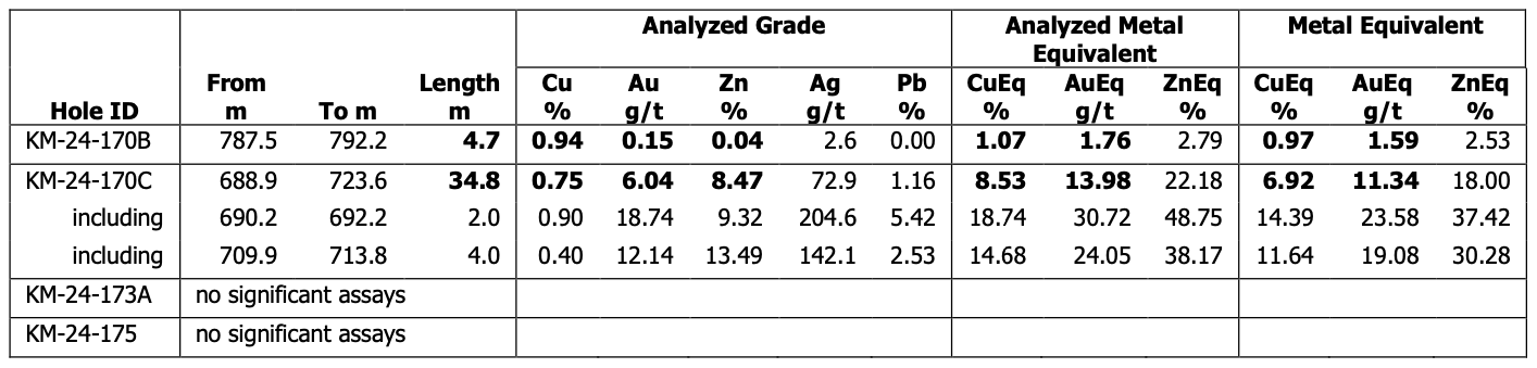 Table for drill assay results from the Kay Mine Project.