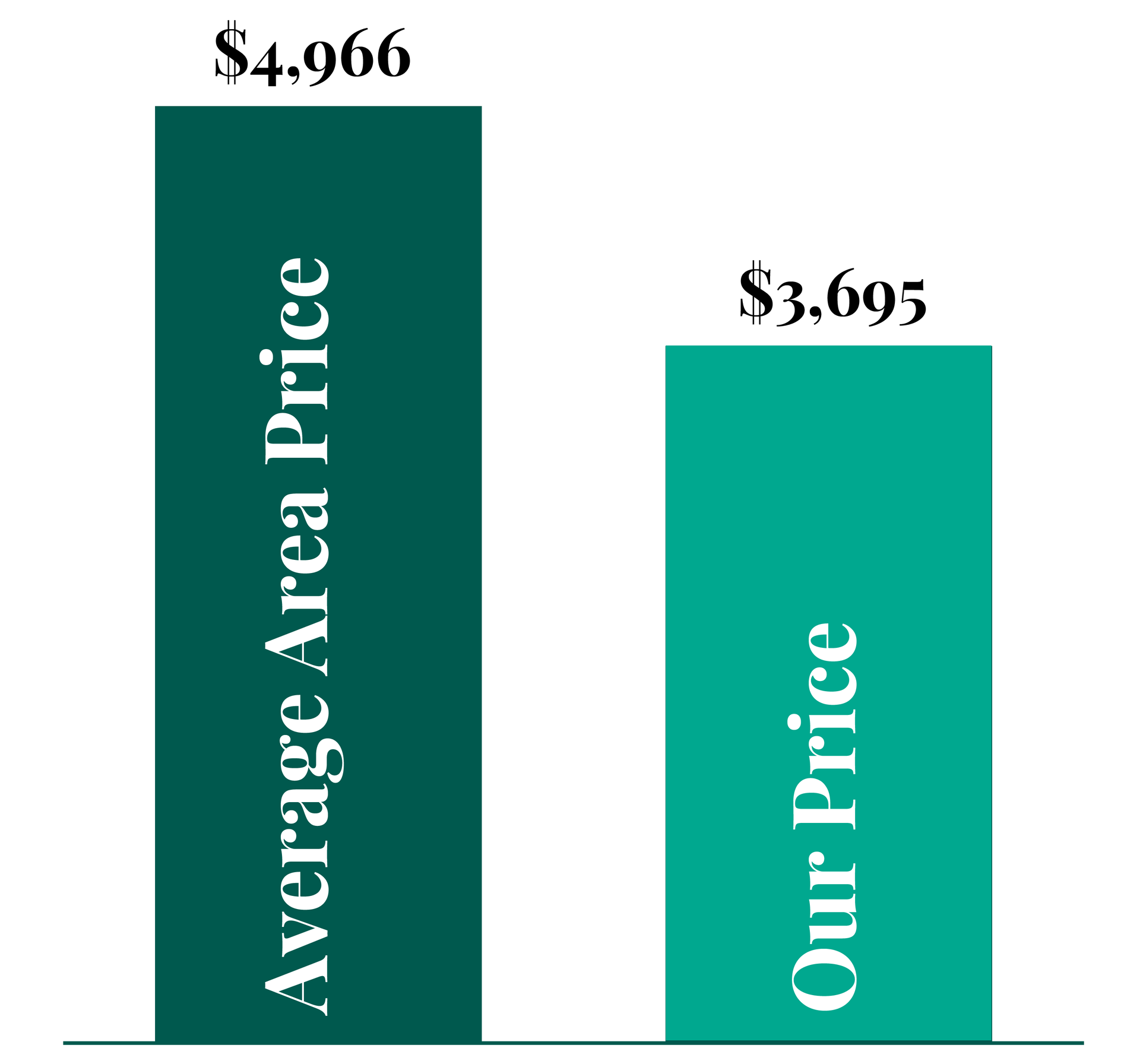 A graph showing the average area price and our price