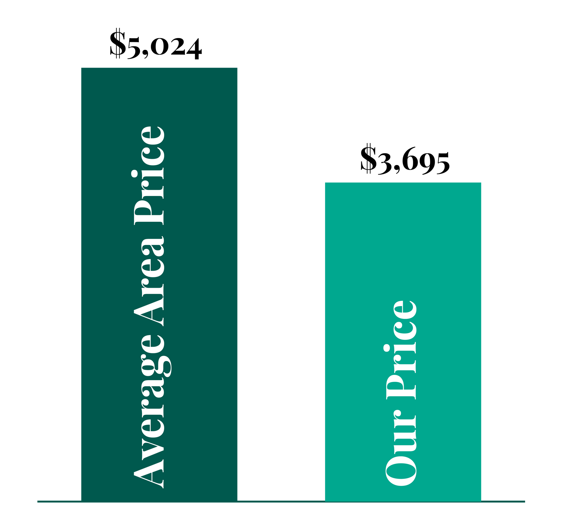 A graph showing the average area price and our price