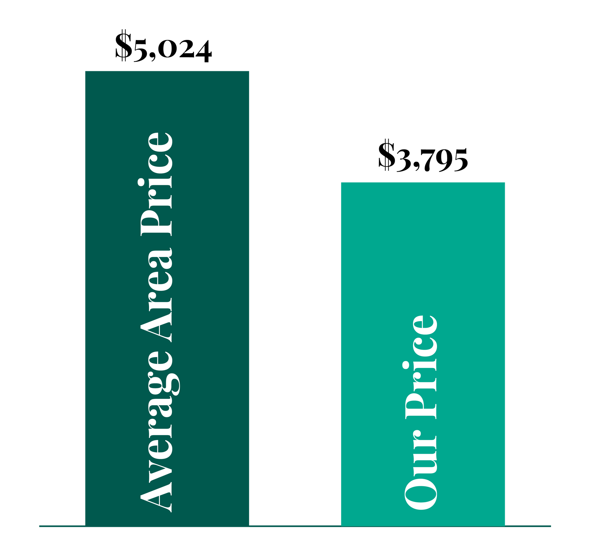 A graph showing the average area price and our price