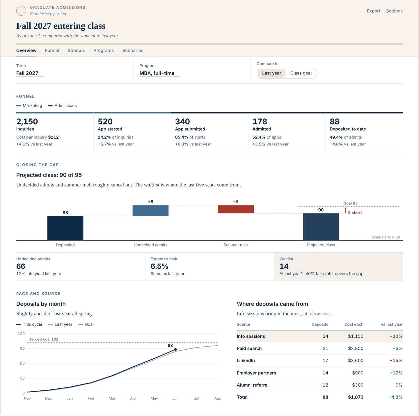 Dashboard with transaction summary charts and metrics for a selected date range.