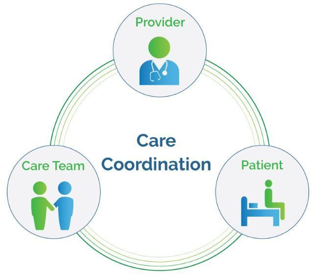 Diagram showing a provider, care team, and patient interacting, symbolizing care coordination.