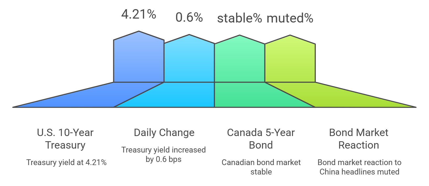 Economic Indicators Comparison