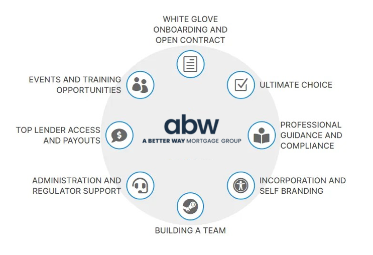 A diagram showing the advantages of a better way mortgage group