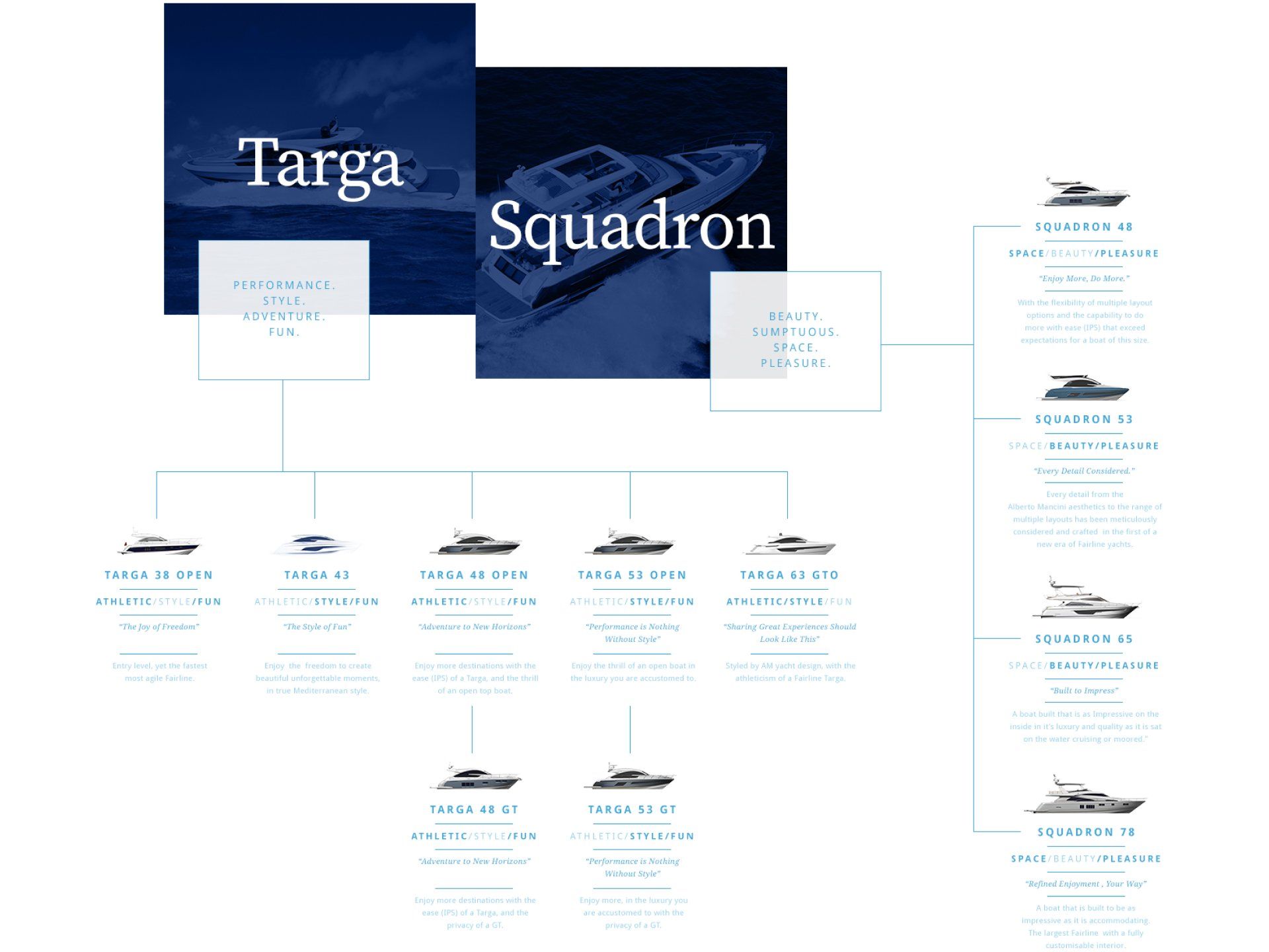 Fairline Yachts product marketing breakdown.© The Animo Group Ltd.