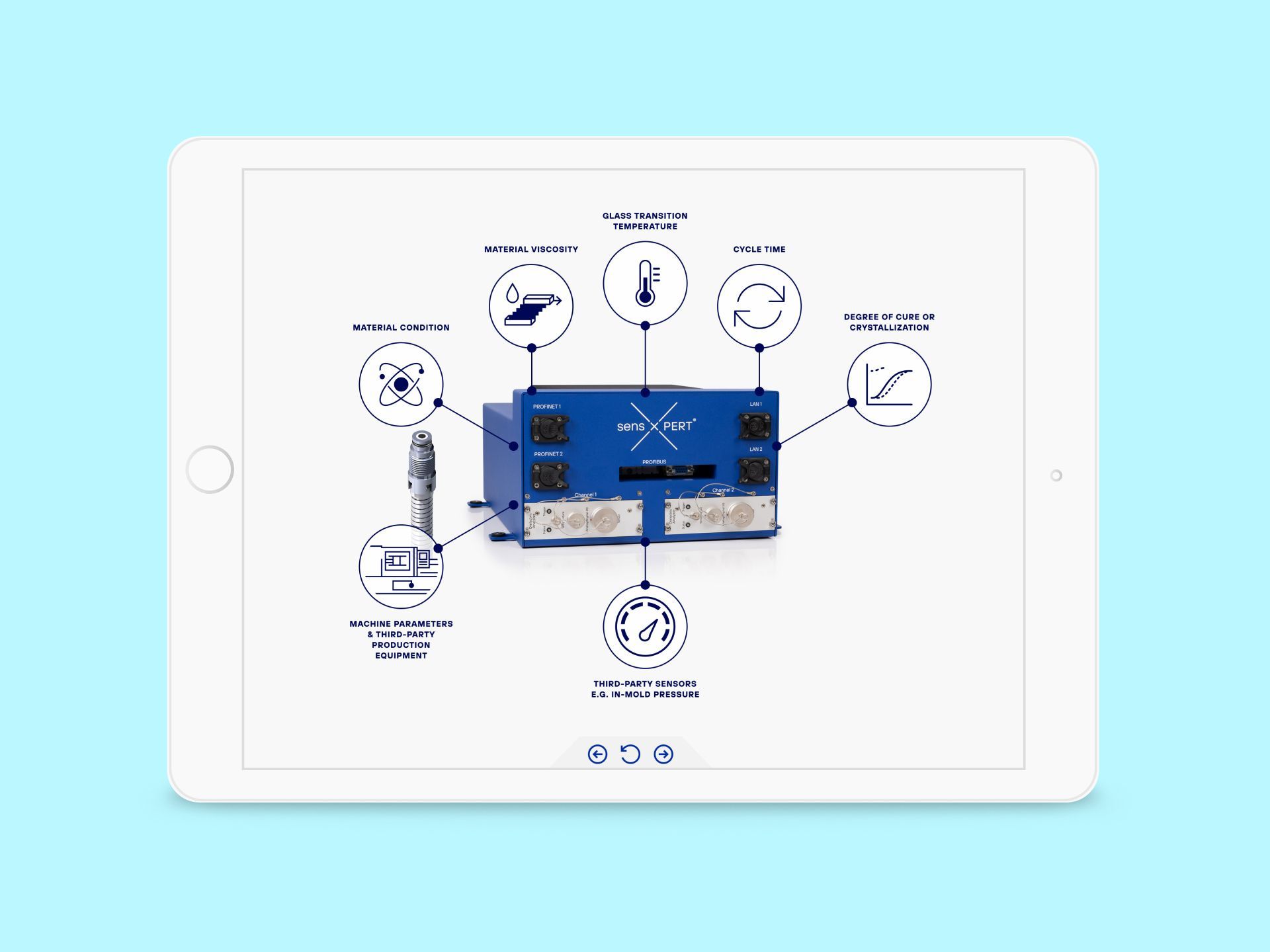 A tablet display showing a blue industrial power supply unit surrounded by icon-based feature labels.