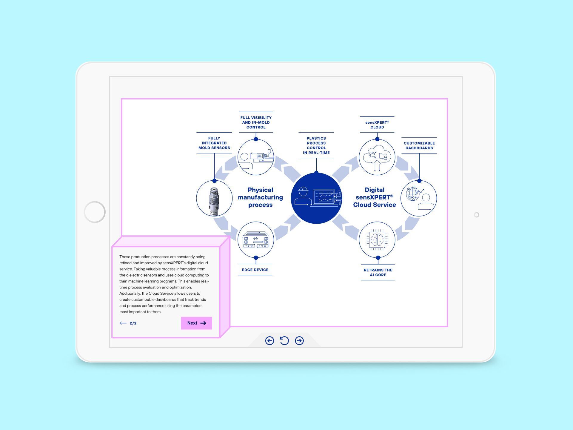 A tablet displays an infographic titled 