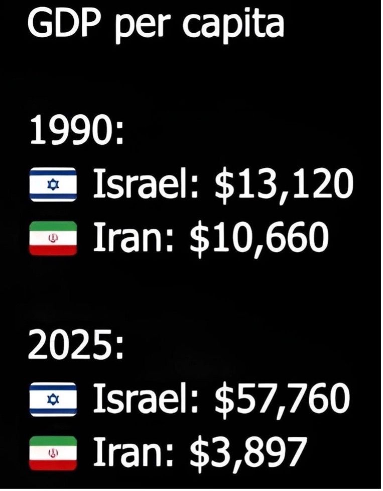 GDP per capita comparison: Israel and Iran in 1990 and 2025, with Israel higher in 2025.