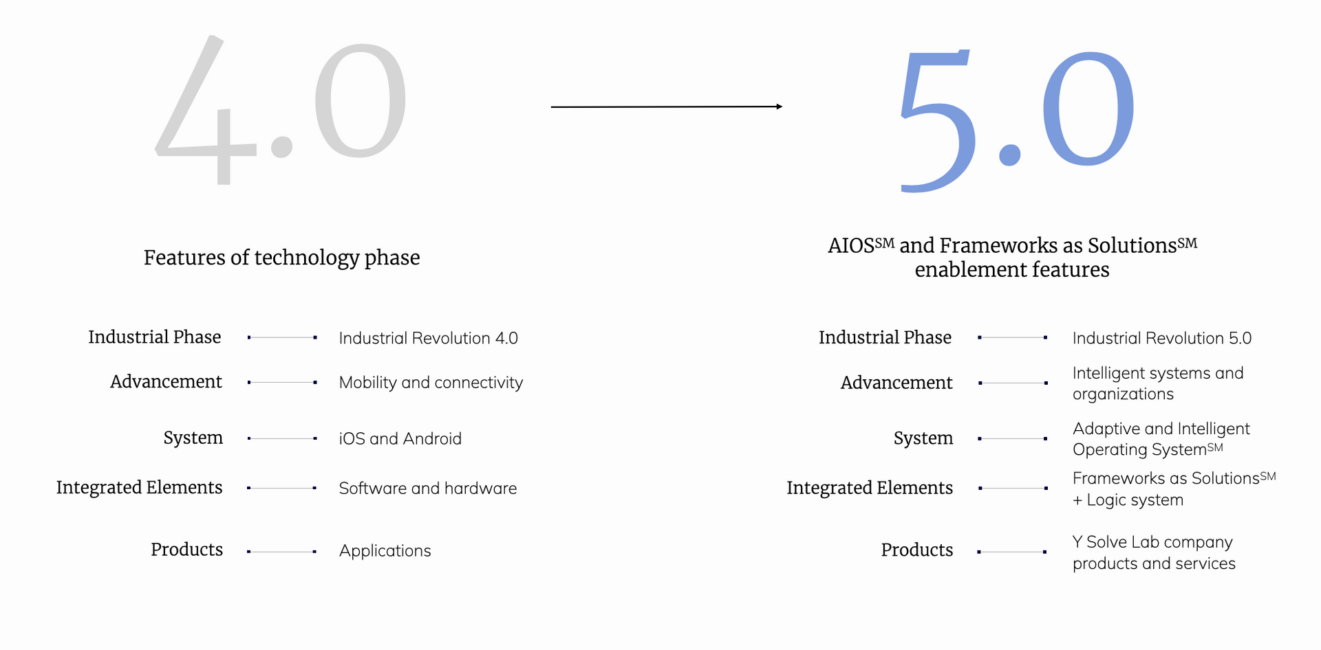 1. Phase comparison of IR 4.0 vs IR 5.0