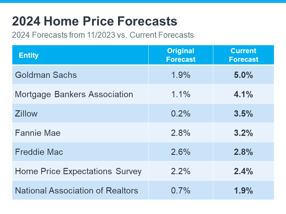 Table comparing 2024 home price forecasts from November 2023 with current forecasts, showing percentages for entities.