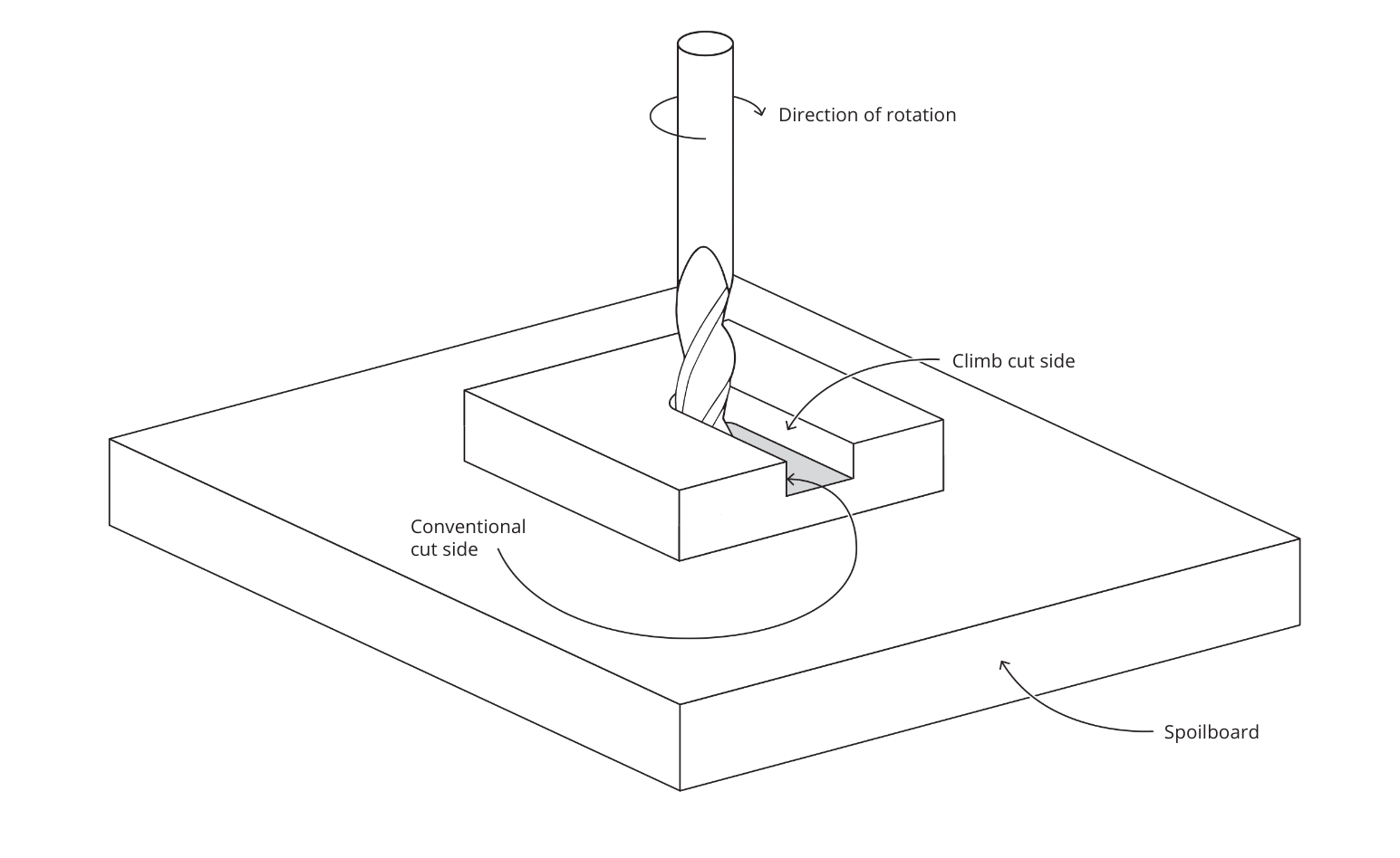 Box Canyon Solutions | Tips for Using CNC Router Bits