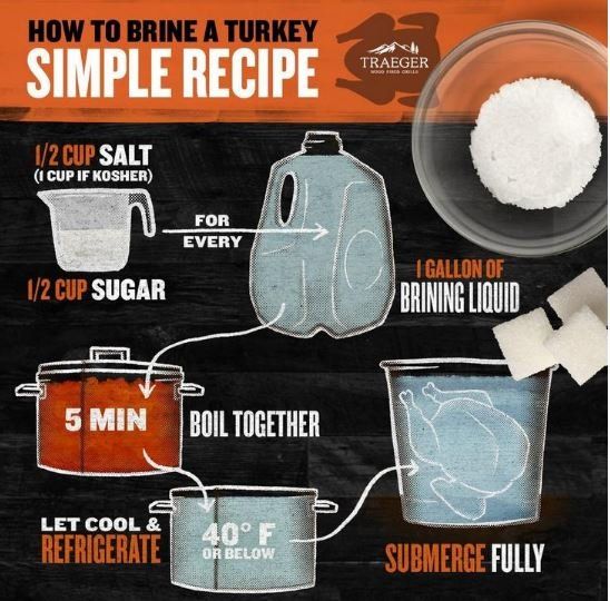 A poster showing how to brine a turkey